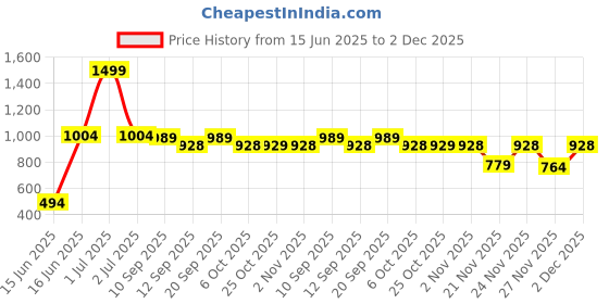 myntra.com BlendCulture Men Tartan Checked Spread Collar Cotton Casual Shirt blendculture Price History Graph from 15 Jun 2025 to 2 Dec 2025