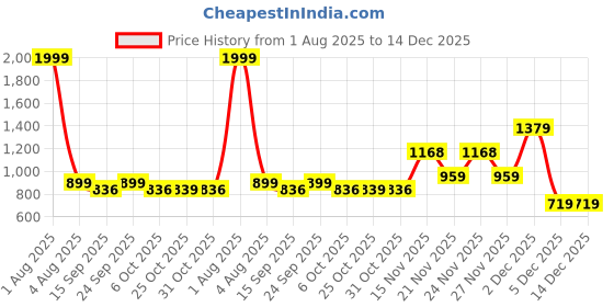 myntra.com BlendCulture Men Zero By Blendculture Hooded Pullover Cotton Sweatshirt blendculture Price History Graph from 1 Aug 2025 to 14 Dec 2025