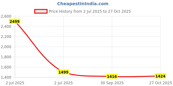 myntra.com BlendCulture Oversized Pure Cotton Round Neck T-Shirt With Shorts Co-Ords blendculture Price History Graph from 2 Jul 2025 to 27 Oct 2025