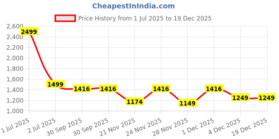 myntra.com BlendCulture Round Neck Oversized Pure Cotton T-Shirt With Shorts Co-Ords blendculture Price History Graph from 1 Jul 2025 to 19 Dec 2025