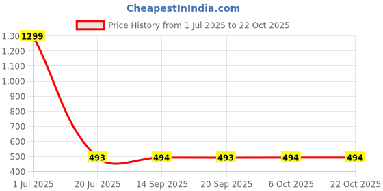 myntra.com BlendCulture Women Extended Sleeves Pockets T-shirt blendculture Price History Graph from 1 Jul 2025 to 21 Oct 2025
