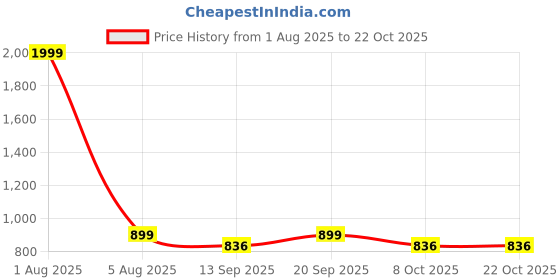 myntra.com BlendCulture Women Hooded Sweatshirt blendculture Price History Graph from 1 Aug 2025 to 21 Oct 2025