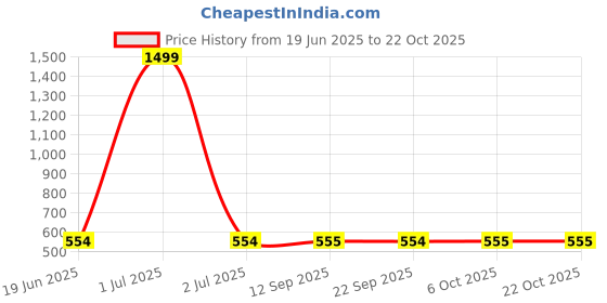 myntra.com BlendCulture Women Polo Collar Pockets T-shirt blendculture Price History Graph from 19 Jun 2025 to 21 Oct 2025