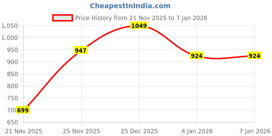 myntra.com BlendCulture Women Sweatshirt blendculture Price History Graph from 21 Nov 2025 to 5 Jan 2026