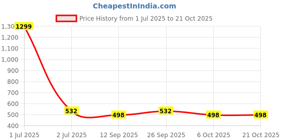 myntra.com BlendCulture Women T-shirt blendculture Price History Graph from 1 Jul 2025 to 21 Oct 2025