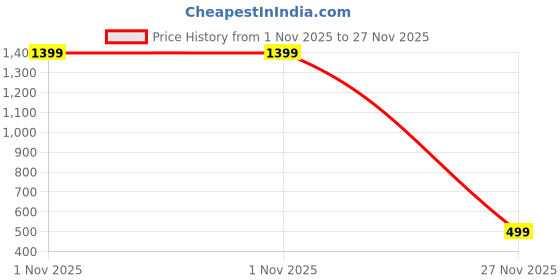 myntra.com Blezza Checked Casual Shirt blezza Price History Graph from 1 Nov 2025 to 27 Nov 2025