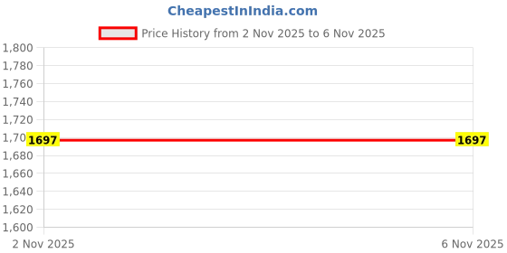 myntra.com Blezza Men Checked Cotton Shirts blezza Price History Graph from 2 Nov 2025 to 5 Nov 2025