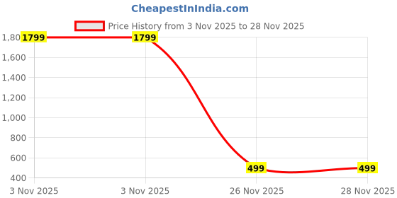 myntra.com Blezza Men Polycotton Shirts blezza Price History Graph from 3 Nov 2025 to 27 Nov 2025