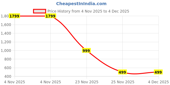 myntra.com Blezza Men Polycotton Shirts blezza Price History Graph from 4 Nov 2025 to 4 Dec 2025