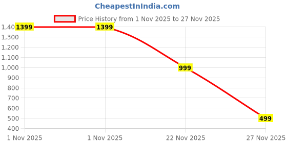 myntra.com BLEZZA Mens Casual Checkerd Shirt blezza Price History Graph from 1 Nov 2025 to 27 Nov 2025
