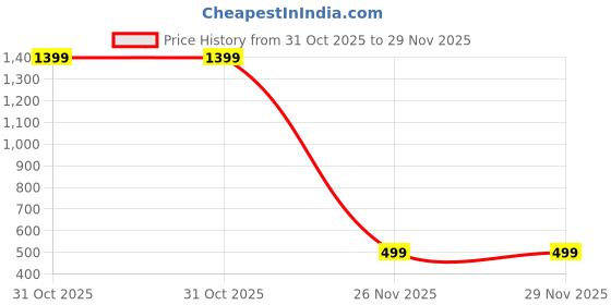 myntra.com Blezza Printed Shirt blezza Price History Graph from 31 Oct 2025 to 29 Nov 2025