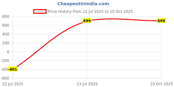 myntra.com Blezza Solid Shirt blezza Price History Graph from 22 Jul 2025 to 9 Oct 2025