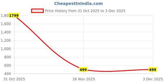 myntra.com Blezza Spread Collar Roll-Up Sleeves Cotton Shirt blezza Price History Graph from 31 Oct 2025 to 1 Dec 2025
