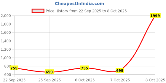 myntra.com BLINDER Block Heel Sandals with Buckles blinder Price History Graph from 22 Sep 2025 to 8 Oct 2025