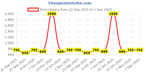 myntra.com BLINDER Comfort Sandals with Bows blinder Price History Graph from 22 Sep 2025 to 30 Nov 2025