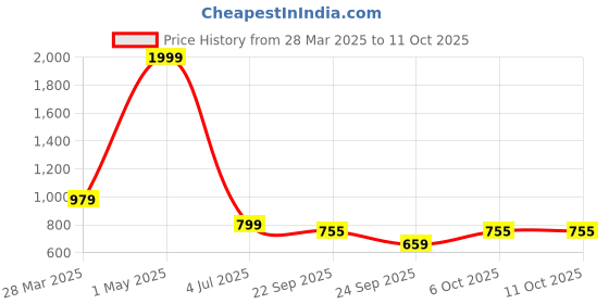 myntra.com BLINDER Embellished Block Sandals blinder Price History Graph from 28 Mar 2025 to 11 Oct 2025
