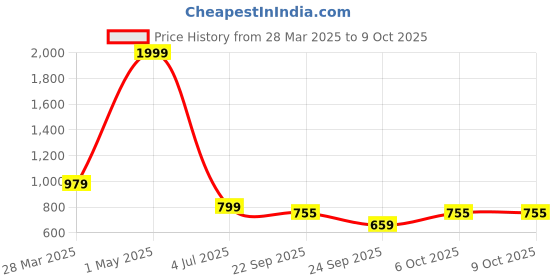 myntra.com BLINDER Embellished Block Sandals blinder Price History Graph from 28 Mar 2025 to 9 Oct 2025