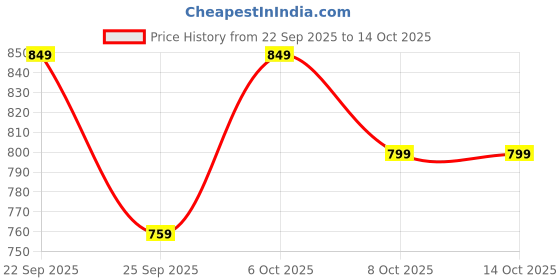 myntra.com BLINDER Embellished Block Sandals blinder Price History Graph from 22 Sep 2025 to 13 Oct 2025