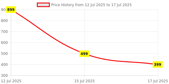 myntra.com BLINDER Embellished Open Toe Flats blinder Price History Graph from 12 Jul 2025 to 17 Jul 2025