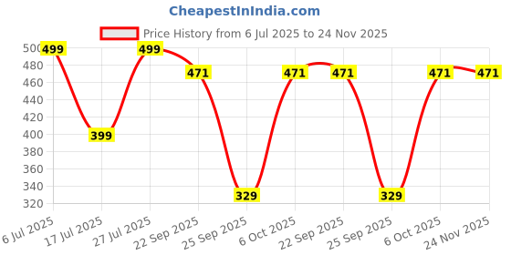 myntra.com BLINDER Embellished T-Strap Flats blinder Price History Graph from 6 Jul 2025 to 24 Nov 2025