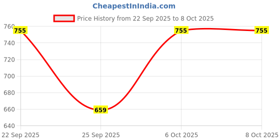 myntra.com BLINDER Platform Sandals with Bows blinder Price History Graph from 22 Sep 2025 to 6 Oct 2025