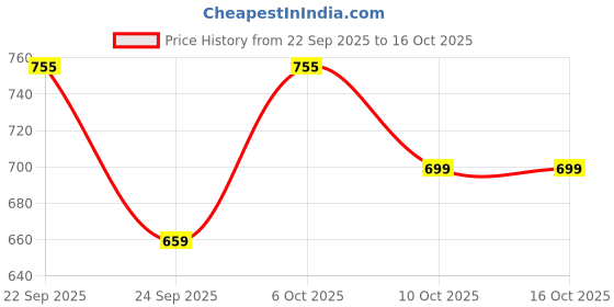 myntra.com BLINDER Printed Comfort Sandals with Bows blinder Price History Graph from 22 Sep 2025 to 16 Oct 2025