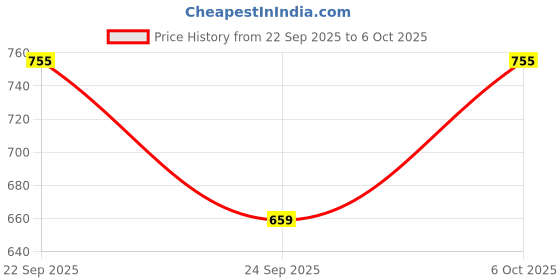 myntra.com BLINDER Textured Platform Sandals with Bows blinder Price History Graph from 22 Sep 2025 to 6 Oct 2025