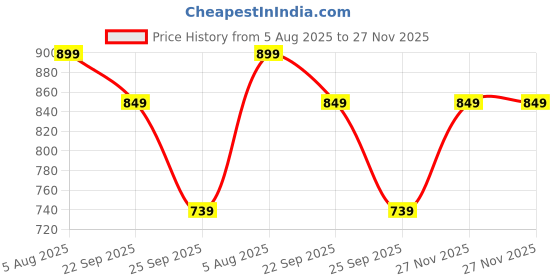 myntra.com BLINDER Women Block Sandals blinder Price History Graph from 5 Aug 2025 to 27 Nov 2025