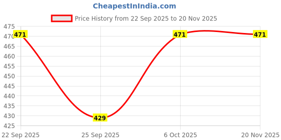 myntra.com BLINDER Women Embellished T-Strap Flats blinder Price History Graph from 22 Sep 2025 to 19 Nov 2025