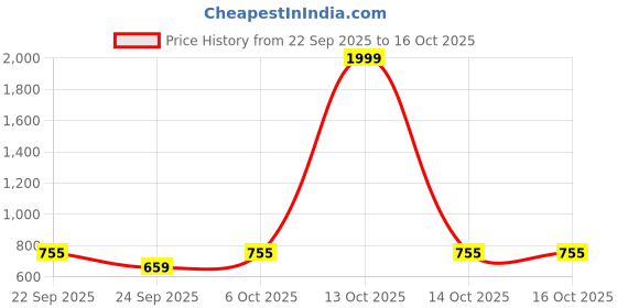 myntra.com BLINDER Women Open Toe Block Heel Sandals With Buckles blinder Price History Graph from 22 Sep 2025 to 16 Oct 2025