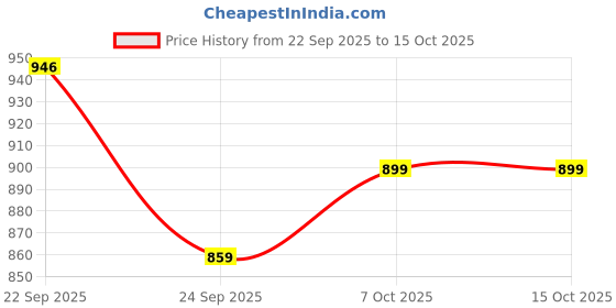 myntra.com BLINDER Women Textured Casual Block-Heeled Regular Boots blinder Price History Graph from 22 Sep 2025 to 15 Oct 2025