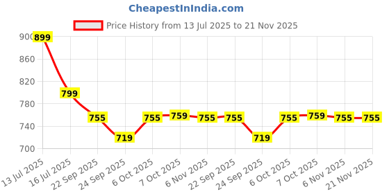 myntra.com BLINDER Women Textured Slip-On Open Toe Flats blinder Price History Graph from 13 Jul 2025 to 20 Nov 2025