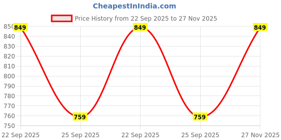myntra.com BLINDER Women Western Embellished Block Heels Sandals blinder Price History Graph from 22 Sep 2025 to 27 Nov 2025