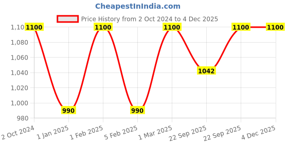 myntra.com Bling footwears Boys Ethnic Open Toe Flats bling footwears Price History Graph from 2 Oct 2024 to 2 Dec 2025
