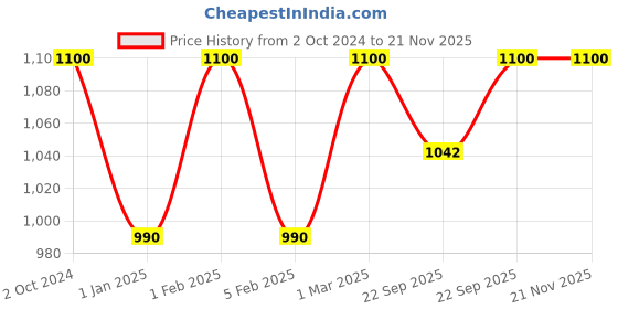 myntra.com Bling footwears Boys Ethnic Open Toe Flats bling footwears Price History Graph from 2 Oct 2024 to 19 Nov 2025