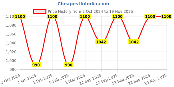 myntra.com Bling footwears Boys Ethnic Open Toe Flats bling footwears Price History Graph from 2 Oct 2024 to 19 Nov 2025