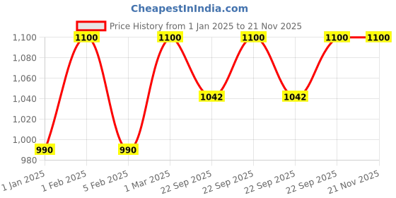myntra.com Bling footwears Boys Open Toe Flats With Backstrap bling footwears Price History Graph from 1 Jan 2025 to 20 Nov 2025