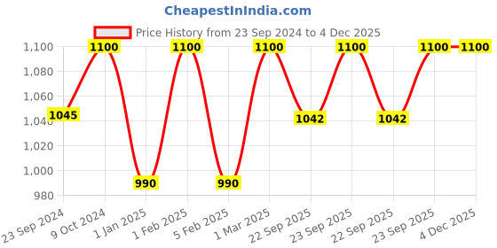 myntra.com Bling footwears Girls Ethnic Open Toe Flats bling footwears Price History Graph from 23 Sep 2024 to 3 Dec 2025