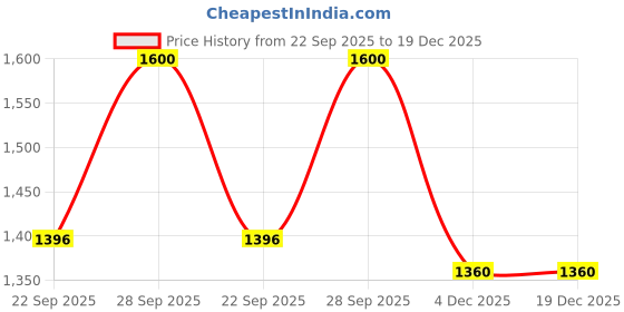 myntra.com Bling Orn Girls Fashion bling orn Price History Graph from 22 Sep 2025 to 19 Dec 2025