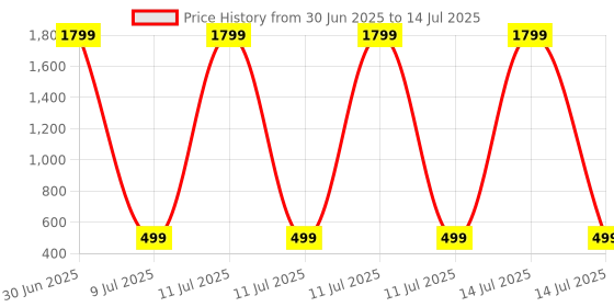 myntra.com Bling Queen Cubic Zirconia Studded Teardrop Shaped Hoop Earrings bling queen Price History Graph from 30 Jun 2025 to 14 Jul 2025