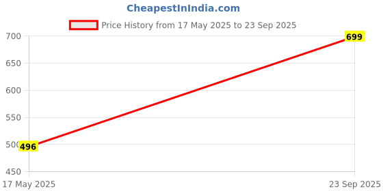 myntra.com Bling Queen Double Heart Cubic Zirconia-Studded Pendant & Earring Jewellery Set bling queen Price History Graph from 17 May 2025 to 23 Sep 2025