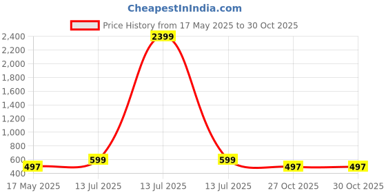 myntra.com Bling Queen Silver-Plated Floral-Shaped Cubic Zirconia Studded Pendant With Chain bling queen Price History Graph from 17 May 2025 to 27 Oct 2025