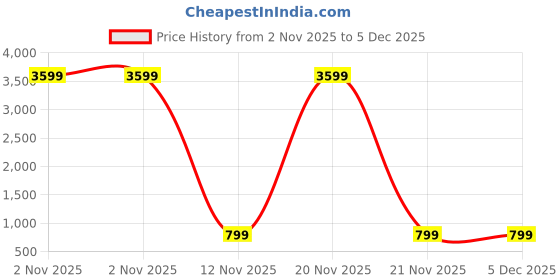 myntra.com Bling Queen Silver-Plated Zirconia-Studded Butterfly Stud Earrings bling queen Price History Graph from 2 Nov 2025 to 5 Dec 2025