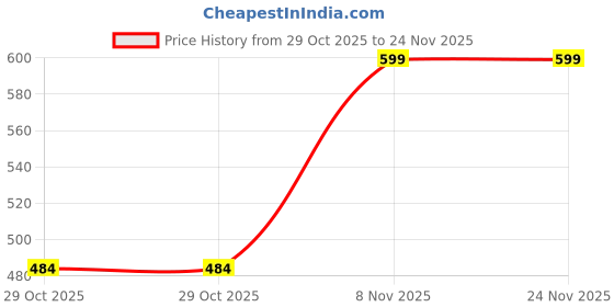 myntra.com Bling Queen Stainless Gold-Plated Triangular shaped Studs bling queen Price History Graph from 29 Oct 2025 to 23 Nov 2025