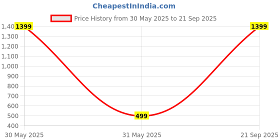 myntra.com Bling Queen Stainless Steel Contemporary Gothic Inverted Cross Pendant With Chain bling queen Price History Graph from 30 May 2025 to 21 Sep 2025