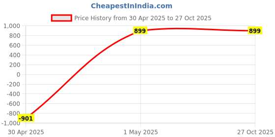 myntra.com Bling Queen Stainless Steel Lion Head Chain Bracelet With Lobster Clasp bling queen Price History Graph from 30 Apr 2025 to 27 Oct 2025