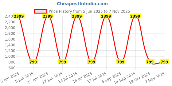 myntra.com Bling Queen Stainless Steel Silver-Plated Circular Shaped Hoop Earrings bling queen Price History Graph from 5 Jun 2025 to 2 Nov 2025