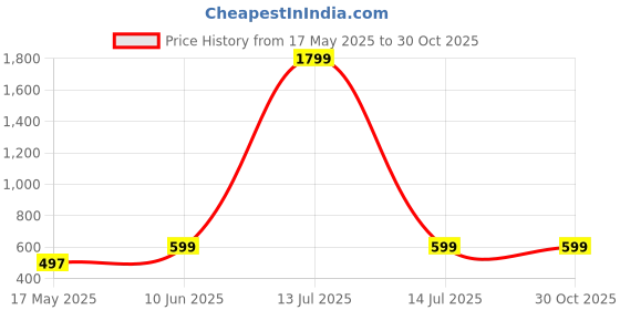 myntra.com Bling Queen Stretchable Analogue Watch Ring bling queen Price History Graph from 17 May 2025 to 29 Oct 2025