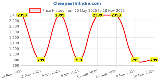 myntra.com Bling Queen Tiger Eye Stone Studded Finger Ring bling queen Price History Graph from 30 May 2025 to 18 Nov 2025