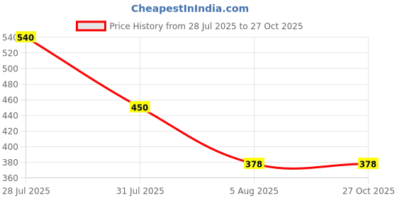 myntra.com BlingNation Gold Brass Necklace blingnation Price History Graph from 28 Jul 2025 to 27 Oct 2025